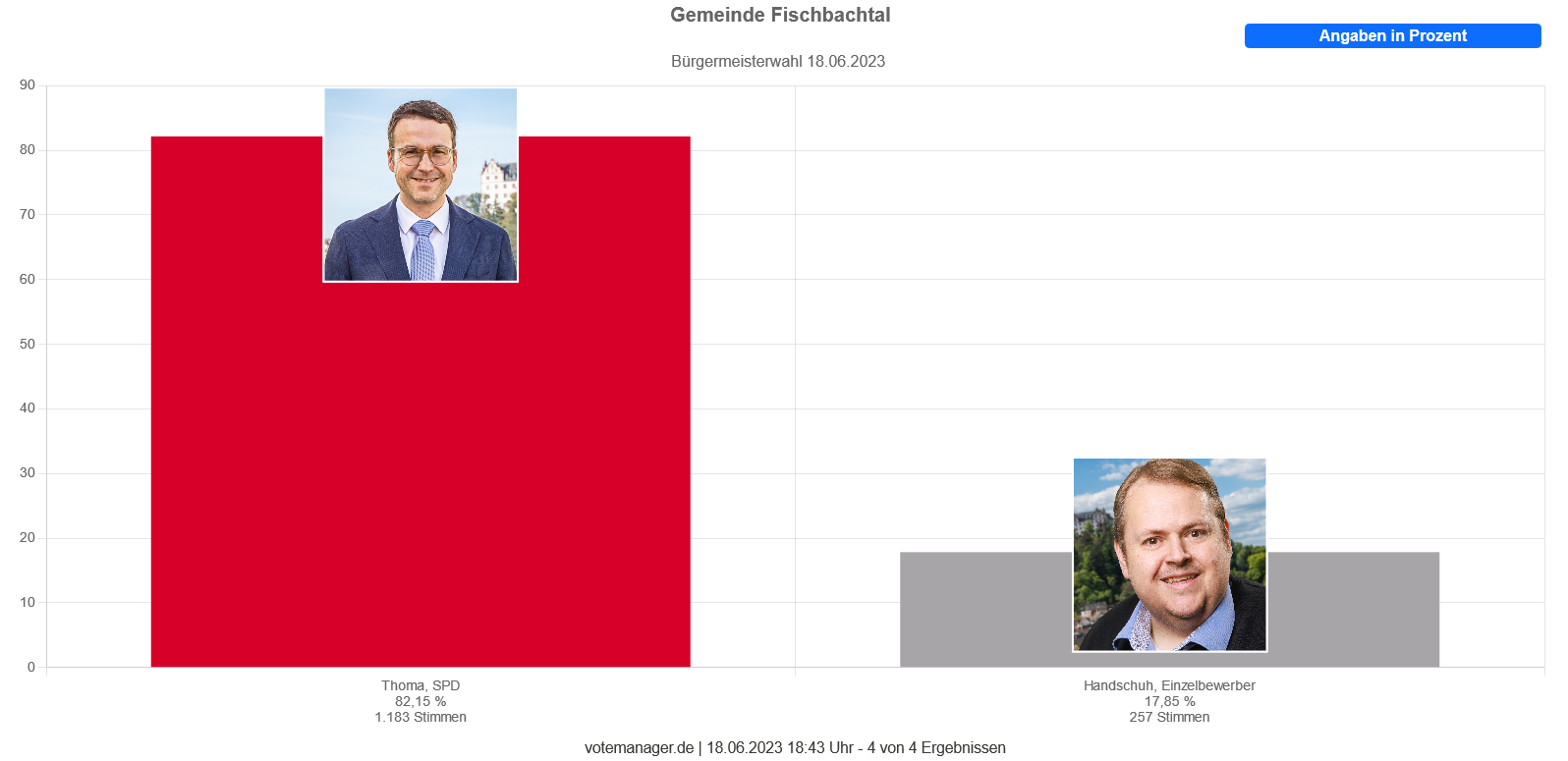 Die Wahlergebnisse